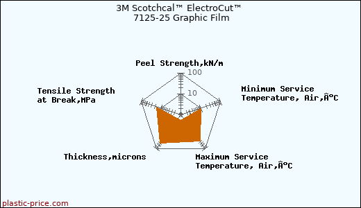 3M Scotchcal™ ElectroCut™ 7125-25 Graphic Film