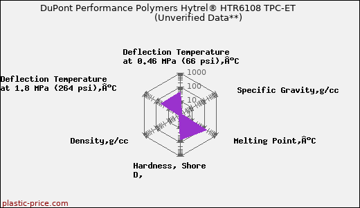 DuPont Performance Polymers Hytrel® HTR6108 TPC-ET                      (Unverified Data**)