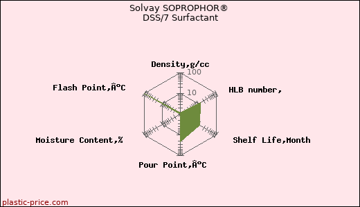 Solvay SOPROPHOR® DSS/7 Surfactant