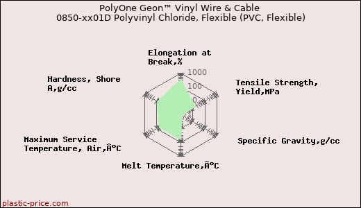 PolyOne Geon™ Vinyl Wire & Cable 0850-xx01D Polyvinyl Chloride, Flexible (PVC, Flexible)