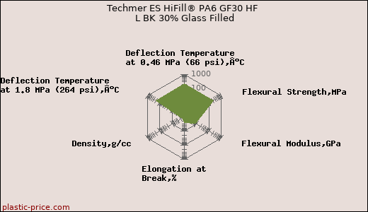 Techmer ES HiFill® PA6 GF30 HF L BK 30% Glass Filled