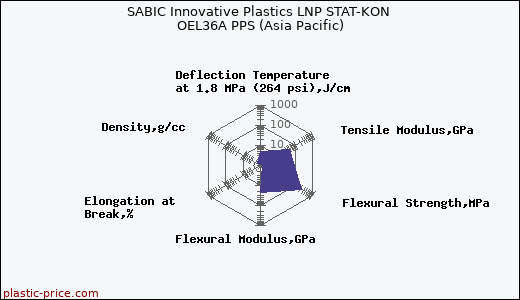 SABIC Innovative Plastics LNP STAT-KON OEL36A PPS (Asia Pacific)