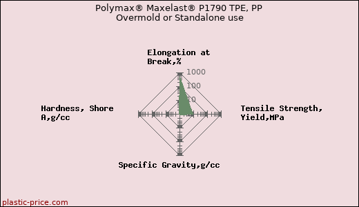 Polymax® Maxelast® P1790 TPE, PP Overmold or Standalone use