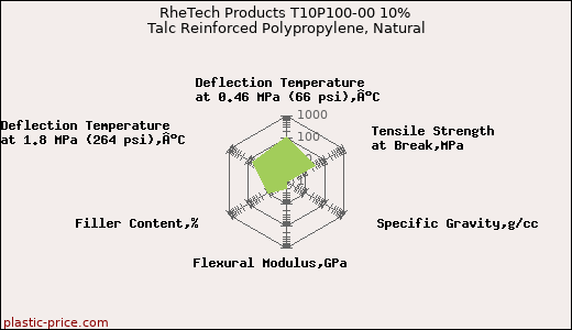 RheTech Products T10P100-00 10% Talc Reinforced Polypropylene, Natural