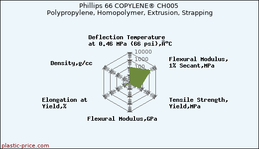 Phillips 66 COPYLENE® CH005 Polypropylene, Homopolymer, Extrusion, Strapping