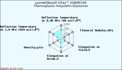 LyondellBasell Hifax™ HSBMF248 Thermoplastic Polyolefin Elastomer