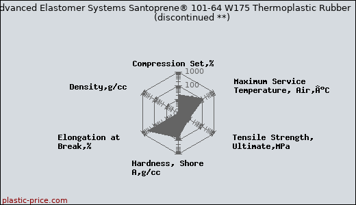 Advanced Elastomer Systems Santoprene® 101-64 W175 Thermoplastic Rubber               (discontinued **)