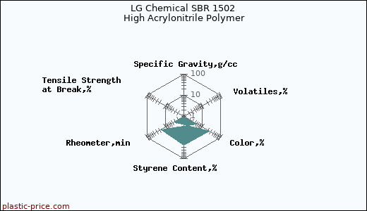 LG Chemical SBR 1502 High Acrylonitrile Polymer