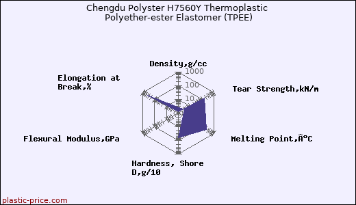 Chengdu Polyster H7560Y Thermoplastic Polyether-ester Elastomer (TPEE)