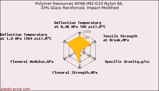 Polymer Resources NY66-IM2-G33 Nylon 66, 33% Glass Reinforced, Impact Modified