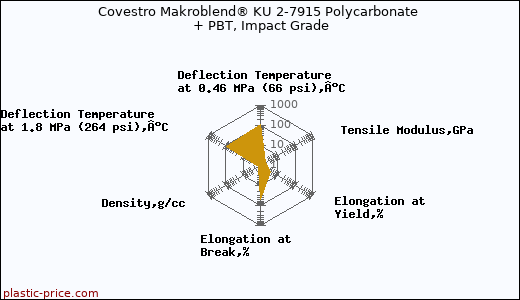 Covestro Makroblend® KU 2-7915 Polycarbonate + PBT, Impact Grade