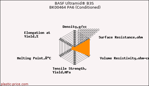 BASF Ultramid® B3S BK00464 PA6 (Conditioned)