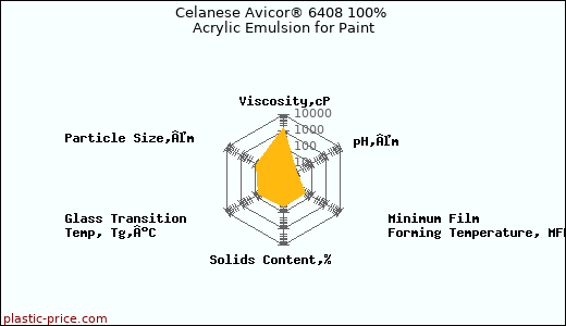 Celanese Avicor® 6408 100% Acrylic Emulsion for Paint