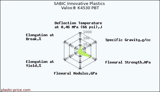 SABIC Innovative Plastics Valox® K4530 PBT