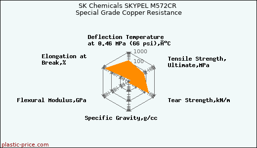 SK Chemicals SKYPEL M572CR Special Grade Copper Resistance