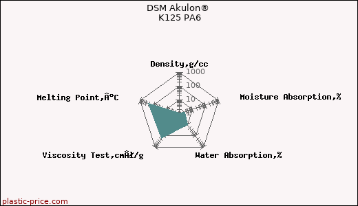DSM Akulon® K125 PA6
