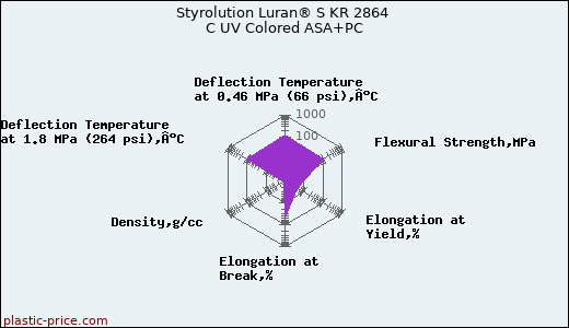 Styrolution Luran® S KR 2864 C UV Colored ASA+PC
