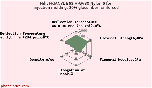 Nilit FRIANYL B63 H-GV30 Nylon 6 for injection molding, 30% glass fiber reinforced