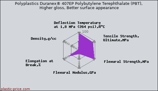 Polyplastics Duranex® 407EP Polybutylene Terephthalate (PBT), Higher gloss, Better surface appearance