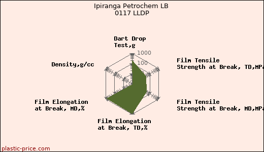 Ipiranga Petrochem LB 0117 LLDP
