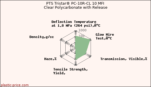 PTS Tristar® PC-10R-CL 10 MFI Clear Polycarbonate with Release