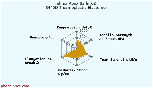 Teknor Apex Sarlink® 3445D Thermoplastic Elastomer