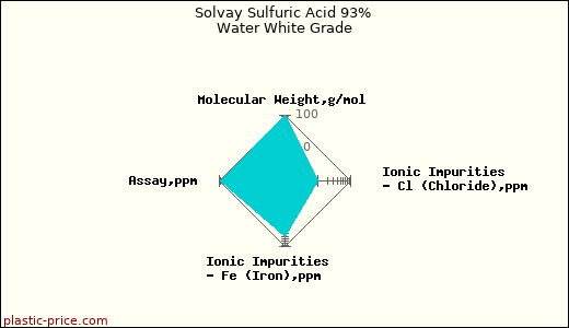Solvay Sulfuric Acid 93% Water White Grade