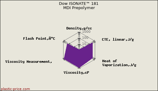Dow ISONATE™ 181 MDI Prepolymer