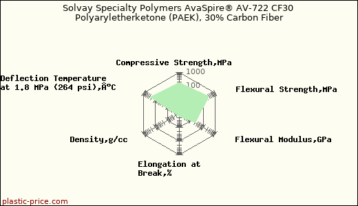 Solvay Specialty Polymers AvaSpire® AV-722 CF30 Polyaryletherketone (PAEK), 30% Carbon Fiber