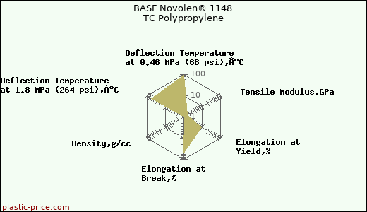 BASF Novolen® 1148 TC Polypropylene