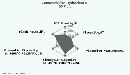 ConocoPhillips Hydroclear® 60 Fluid