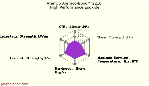 Aremco Aremco-Bond™ 2210 High Performance Epoxide