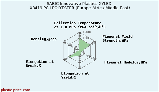 SABIC Innovative Plastics XYLEX X8419 PC+POLYESTER (Europe-Africa-Middle East)