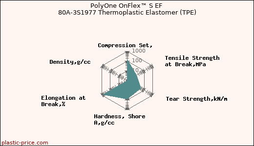 PolyOne OnFlex™ S EF 80A-3S1977 Thermoplastic Elastomer (TPE)