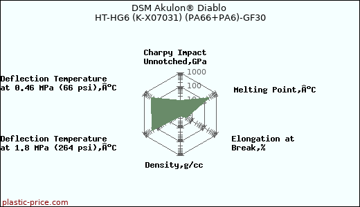 DSM Akulon® Diablo HT-HG6 (K-X07031) (PA66+PA6)-GF30