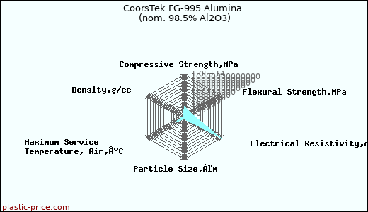 CoorsTek FG-995 Alumina (nom. 98.5% Al2O3)