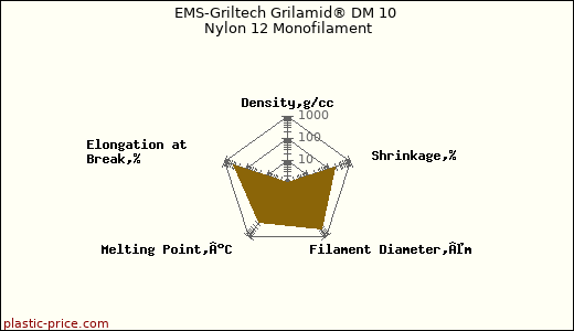 EMS-Griltech Grilamid® DM 10 Nylon 12 Monofilament