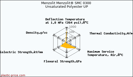 Menzolit Menzolit® SMC 0300 Unsaturated Polyester UP