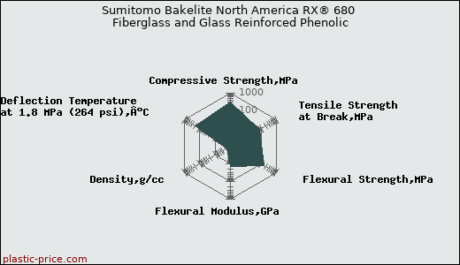 Sumitomo Bakelite North America RX® 680 Fiberglass and Glass Reinforced Phenolic