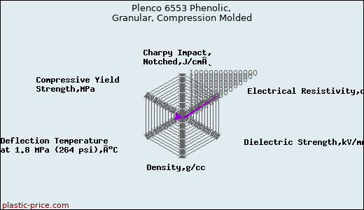Plenco 6553 Phenolic, Granular, Compression Molded