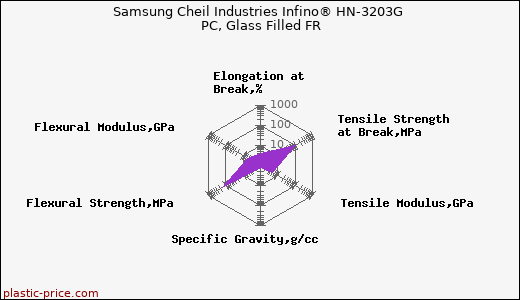 Samsung Cheil Industries Infino® HN-3203G PC, Glass Filled FR