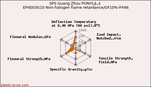 SPS Guang Zhou PONYLâ„¢ EP4003G10 Non-halogen flame retardance/GF10%-PA66