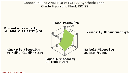 ConocoPhillips ANDEROL® FGH 22 Synthetic Food Grade Hydraulic Fluid, ISO 22