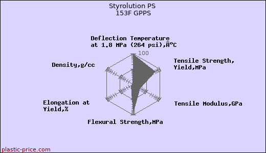 Styrolution PS 153F GPPS