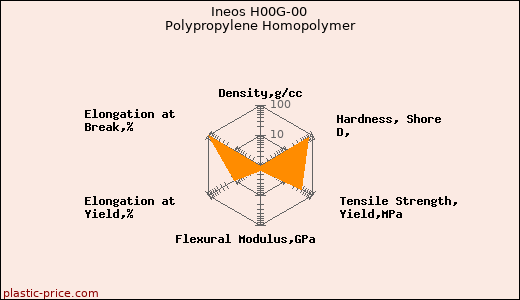 Ineos H00G-00 Polypropylene Homopolymer