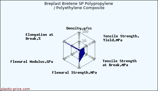 Breplast Bretene SP Polypropylene / Polyethylene Composite