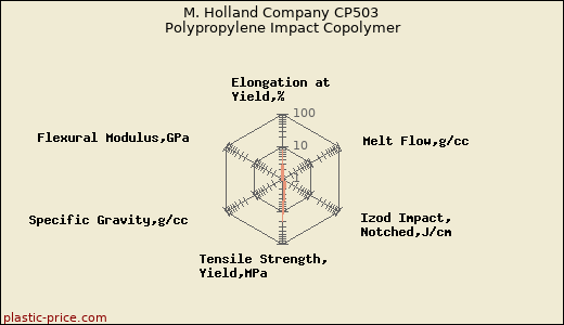 M. Holland Company CP503 Polypropylene Impact Copolymer