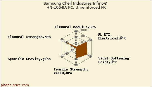 Samsung Cheil Industries Infino® HN-1064IA PC, Unreinforced FR
