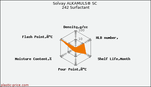 Solvay ALKAMULS® SC 242 Surfactant
