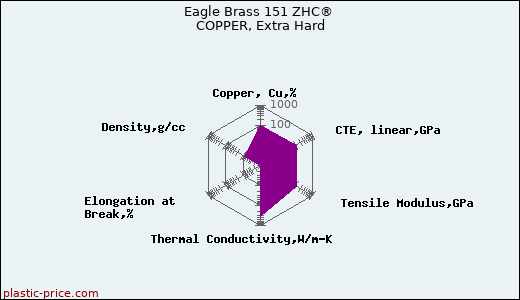 Eagle Brass 151 ZHC® COPPER, Extra Hard